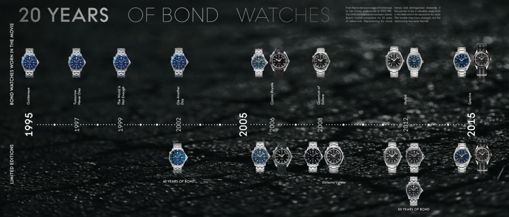 Timeline 20 years of James Bond watches