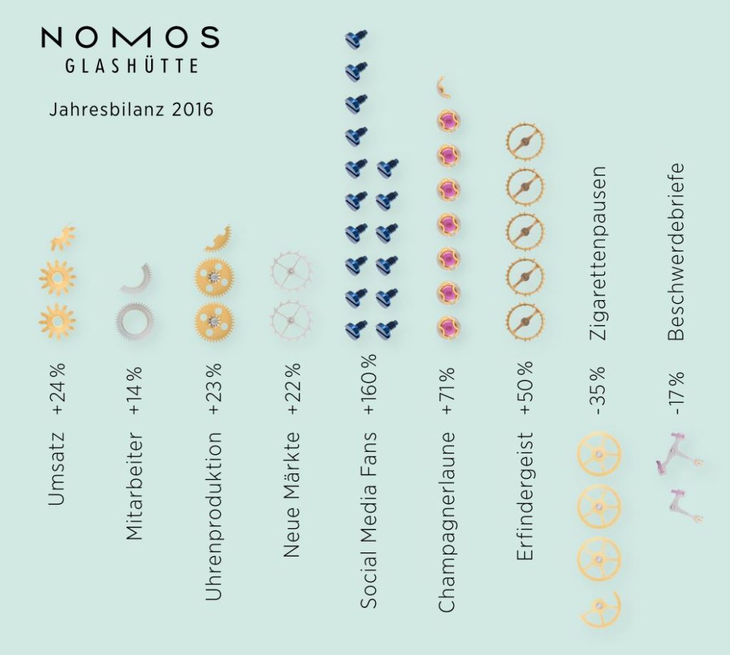 NOMOS Umsatz 2016 Infografik Revenue