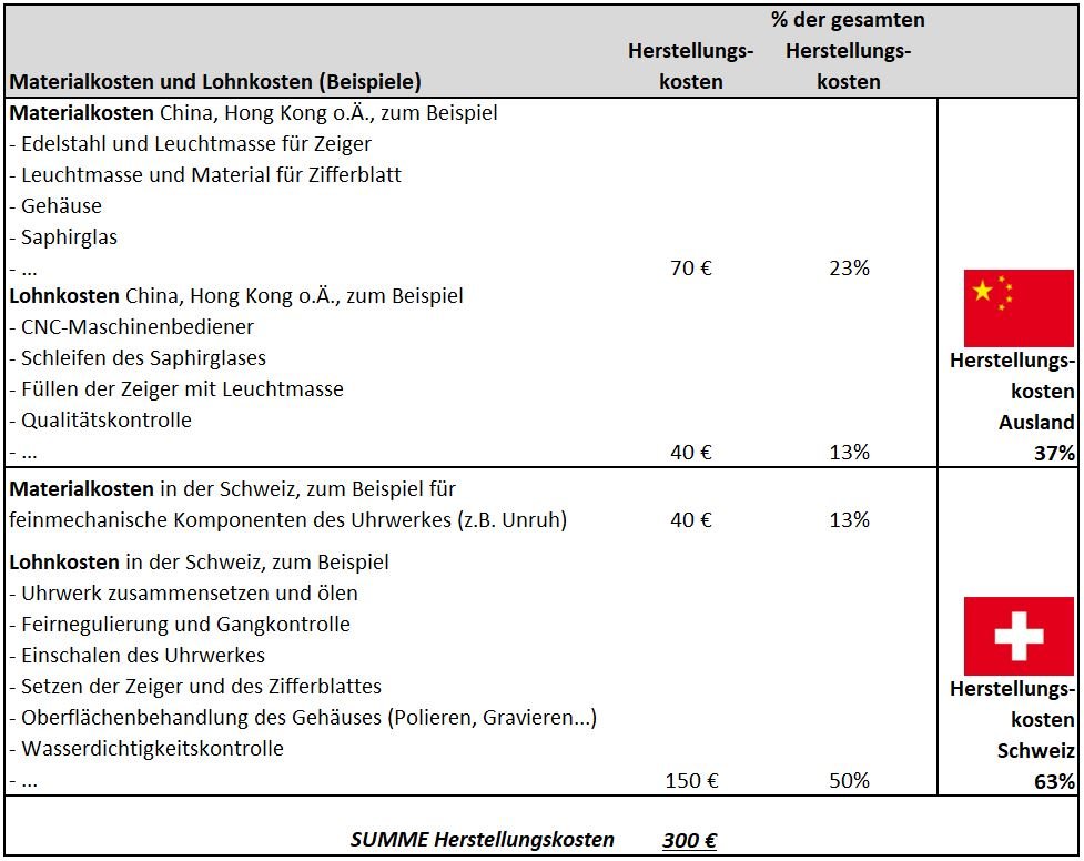 Swiss Made Kalkulation Asien China Hong Kong