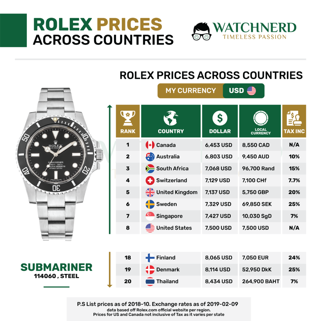 Rolex Preisliste 1.11.2022 MarktPreise + Listenpreise