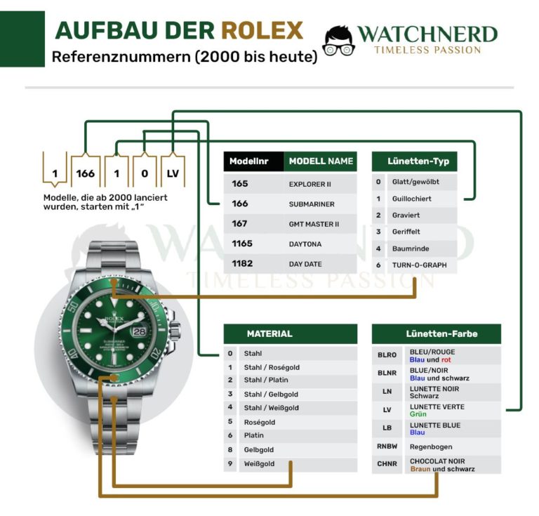 RolexPreisliste (Listenpreise) und Analyse Preisentwicklung