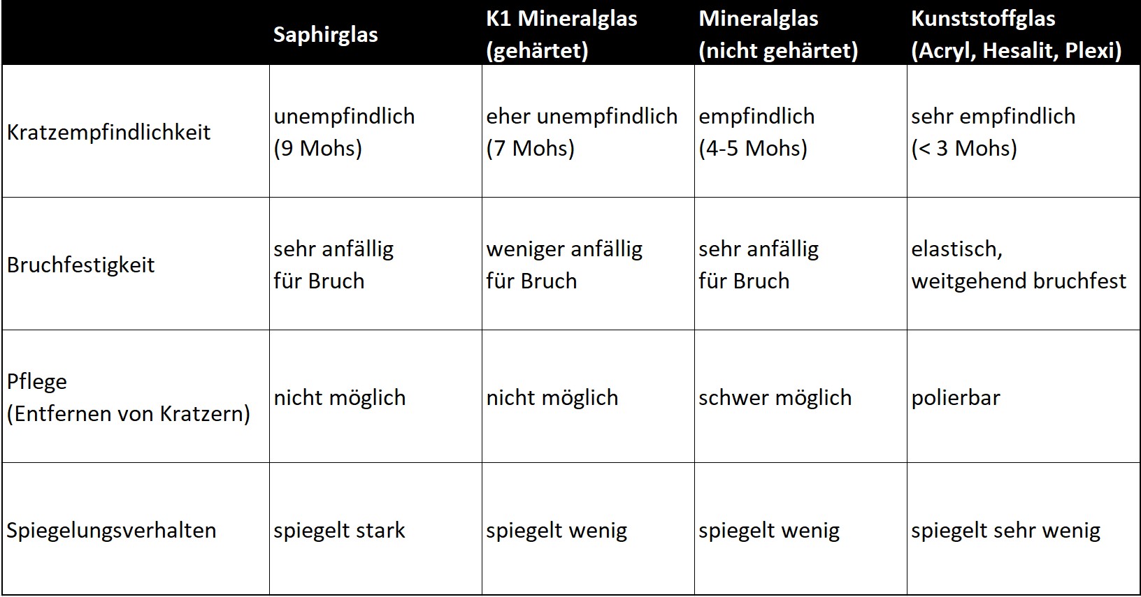 Saphirglas vs. K1 Mineralglas vs. Kunststoffglas Uebersicht