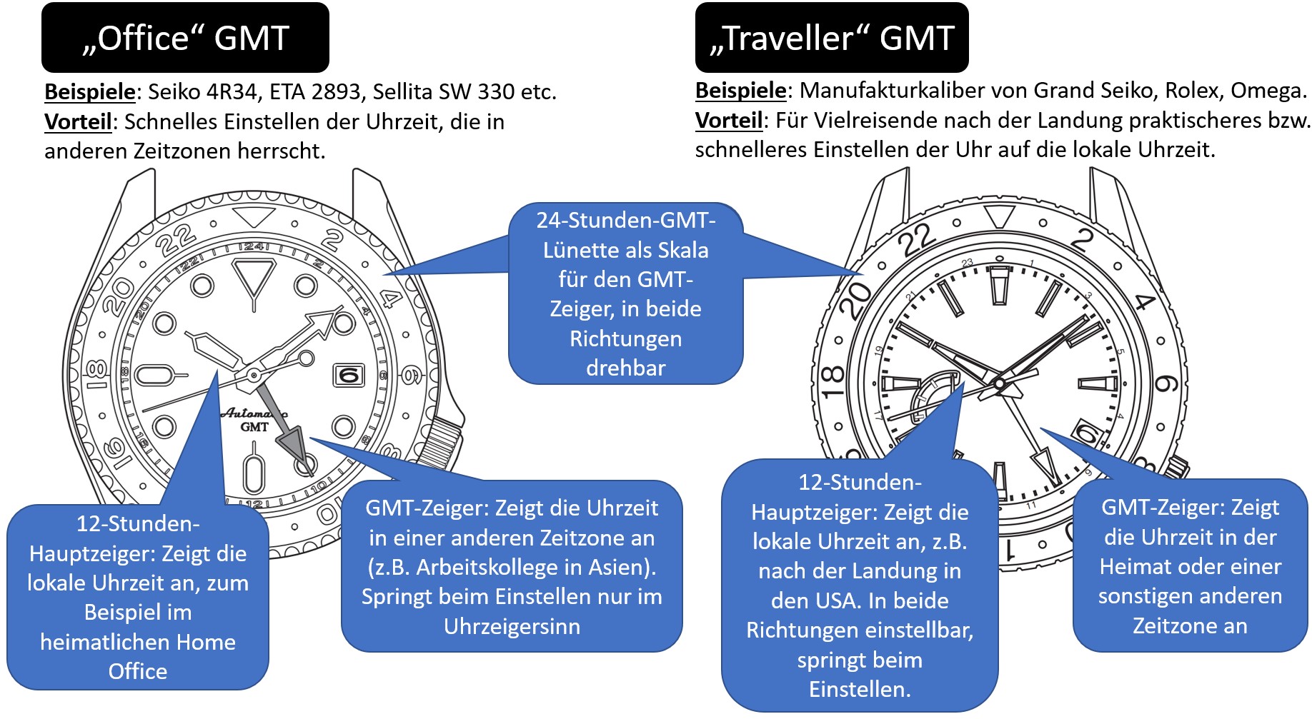 Traveller vs. Office GMT Uhr