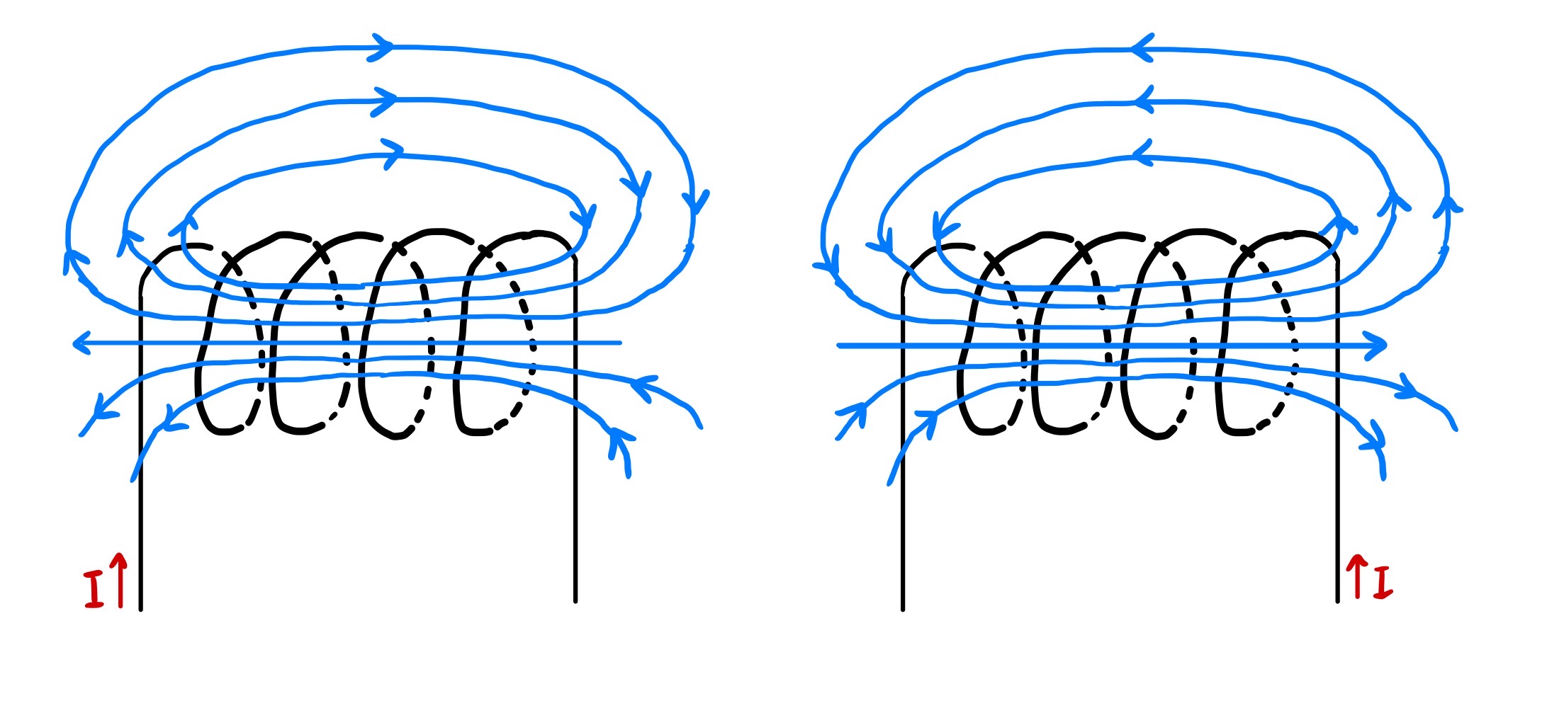 3. Stromdurchflossene Spule mit daraus resultierendem Magnetfeld