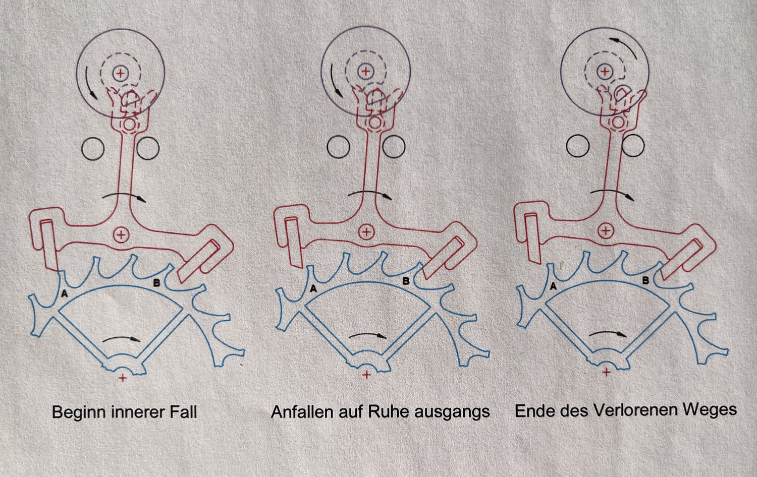 10. Sicherheitsphase der schweizer Palettenankerhemmung