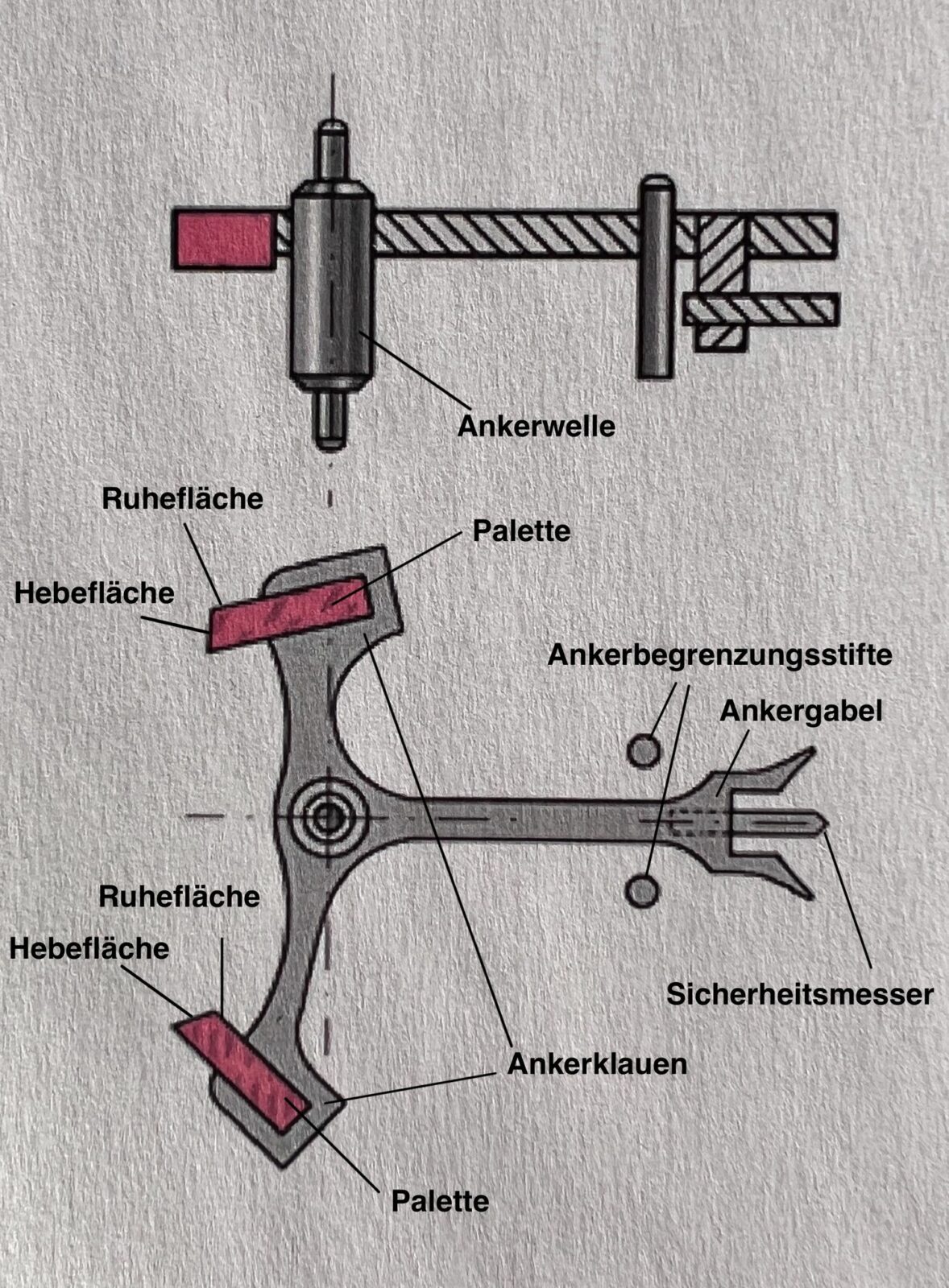 3. Bezeichnung der Bestandteile eines Ankers