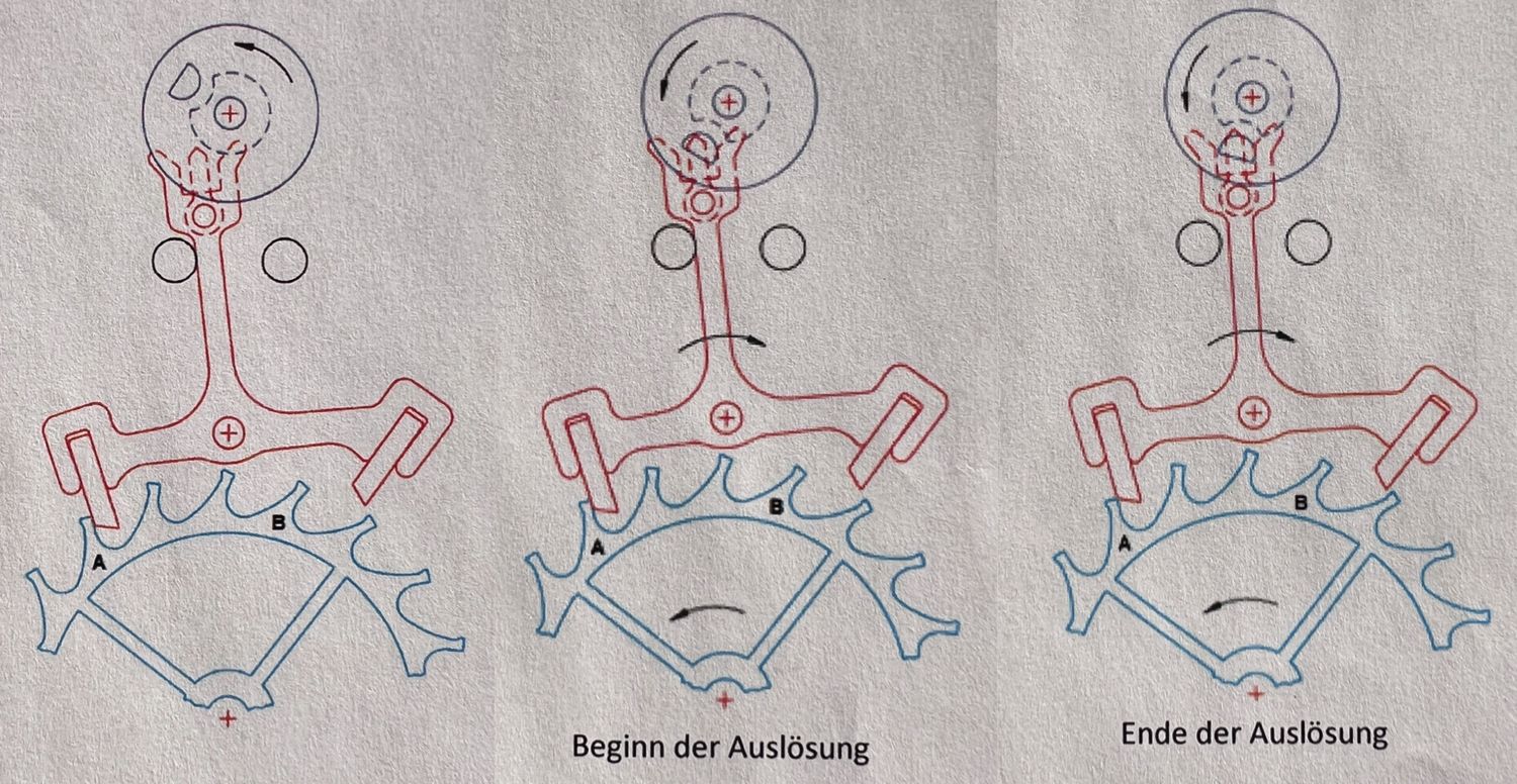 8. Phasen der Ruhe und Auslösung der schweizer Palettenankerhemmung