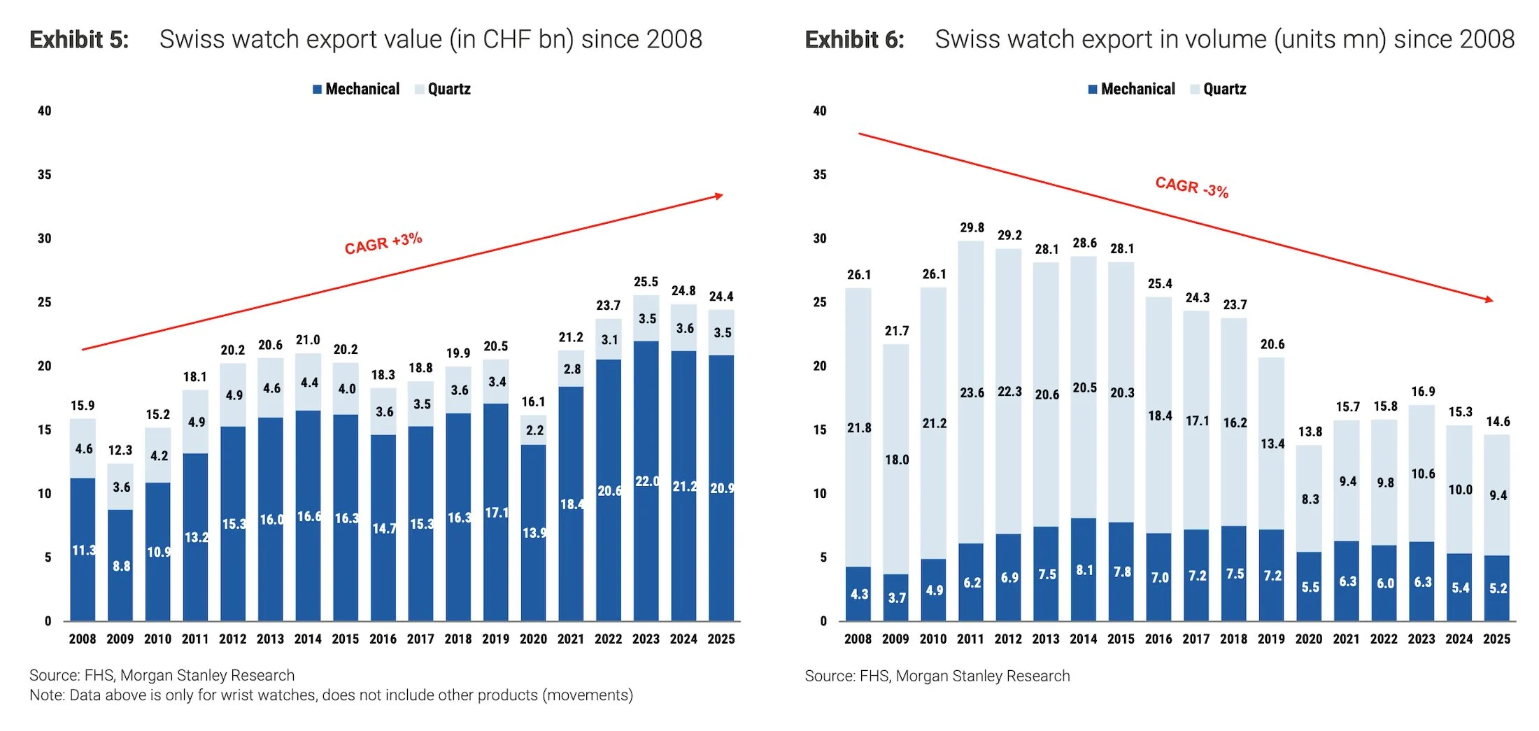 Exports of Swiss watches in value and volume morgan stanley top 50 watch brands report 2025