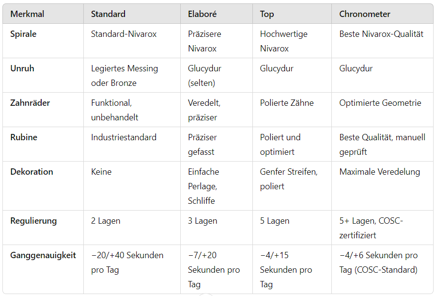 Merkmale der Qualitätsstufen von Sellita zusammengefasst