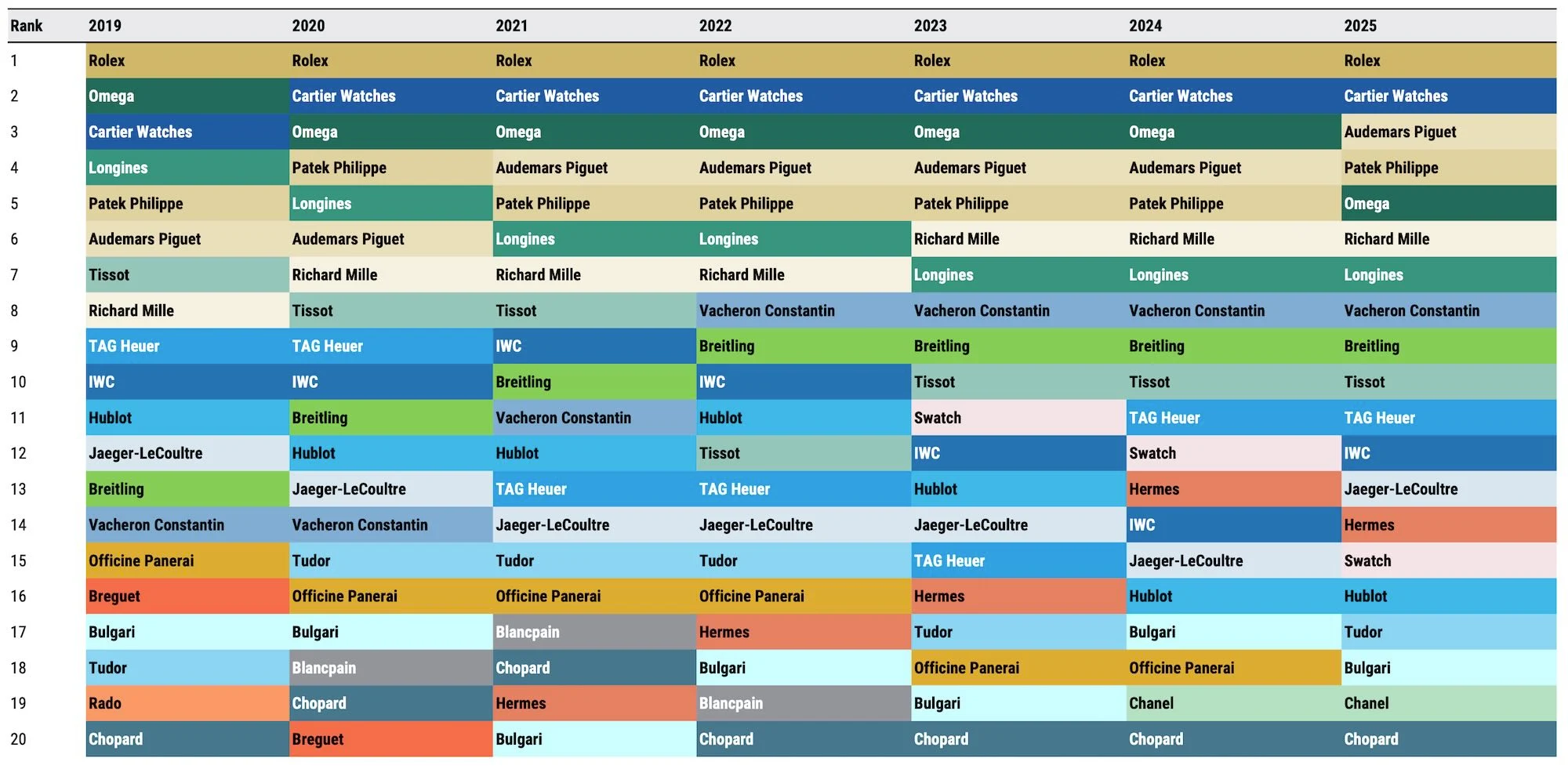 Ranking of the Top 20 Swiss watch brands by turnover since 2019 Morgan Stanley LuxeConsult