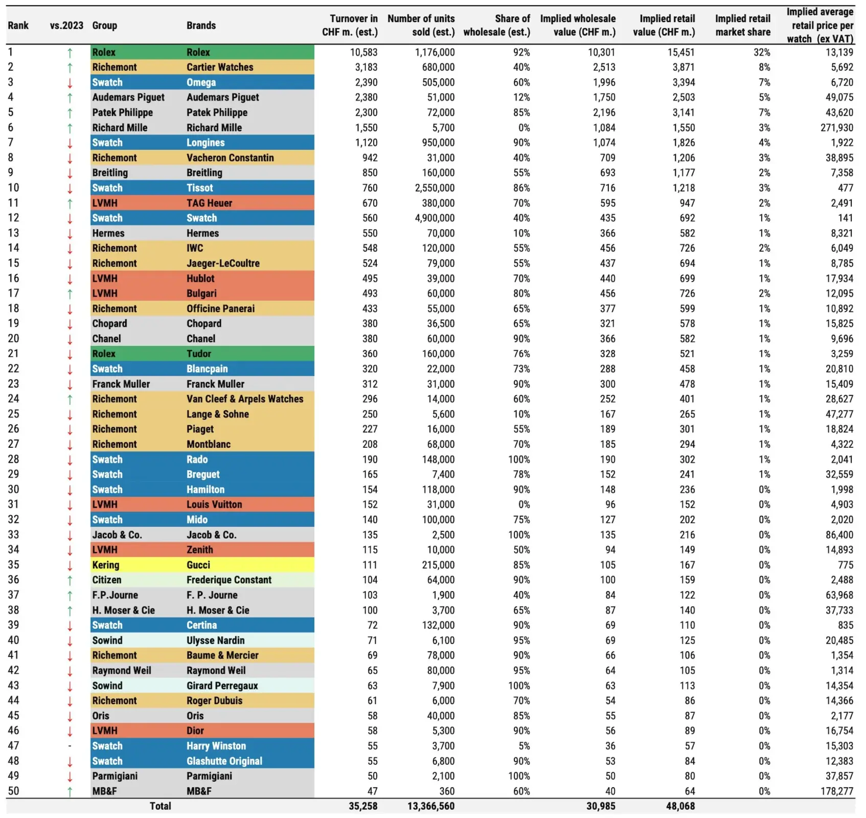 Teure Uhrenmarken Top 50 Schweiz 2024