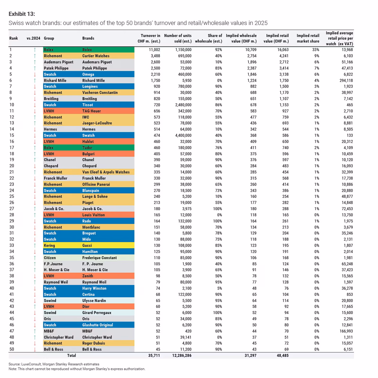 Umsatz Ranking Luxusuhrenhersteller