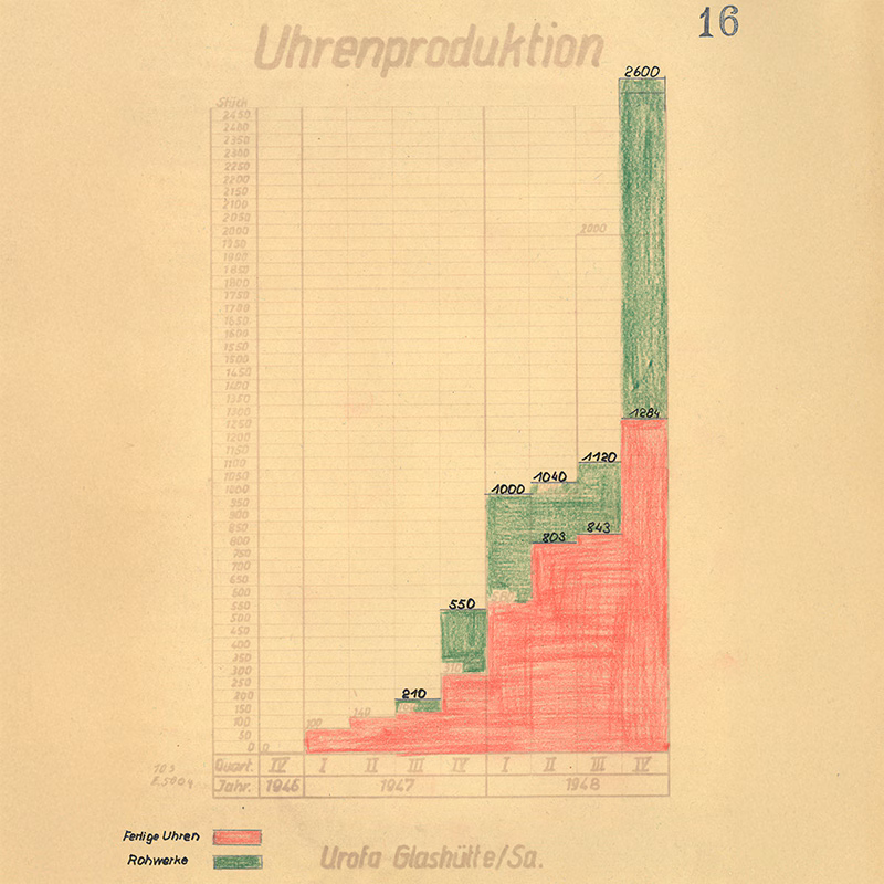 Urofa Produktionsmenge